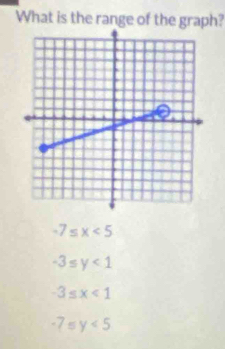 What is the range of the graph?
-7≤ x<5</tex>
-3≤ y<1</tex>
-3≤ x<1</tex>
-7≤ y<5</tex>