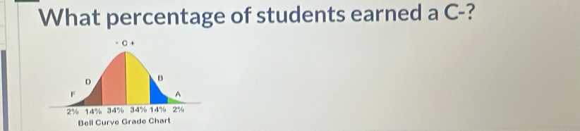 What percentage of students earned a C -?