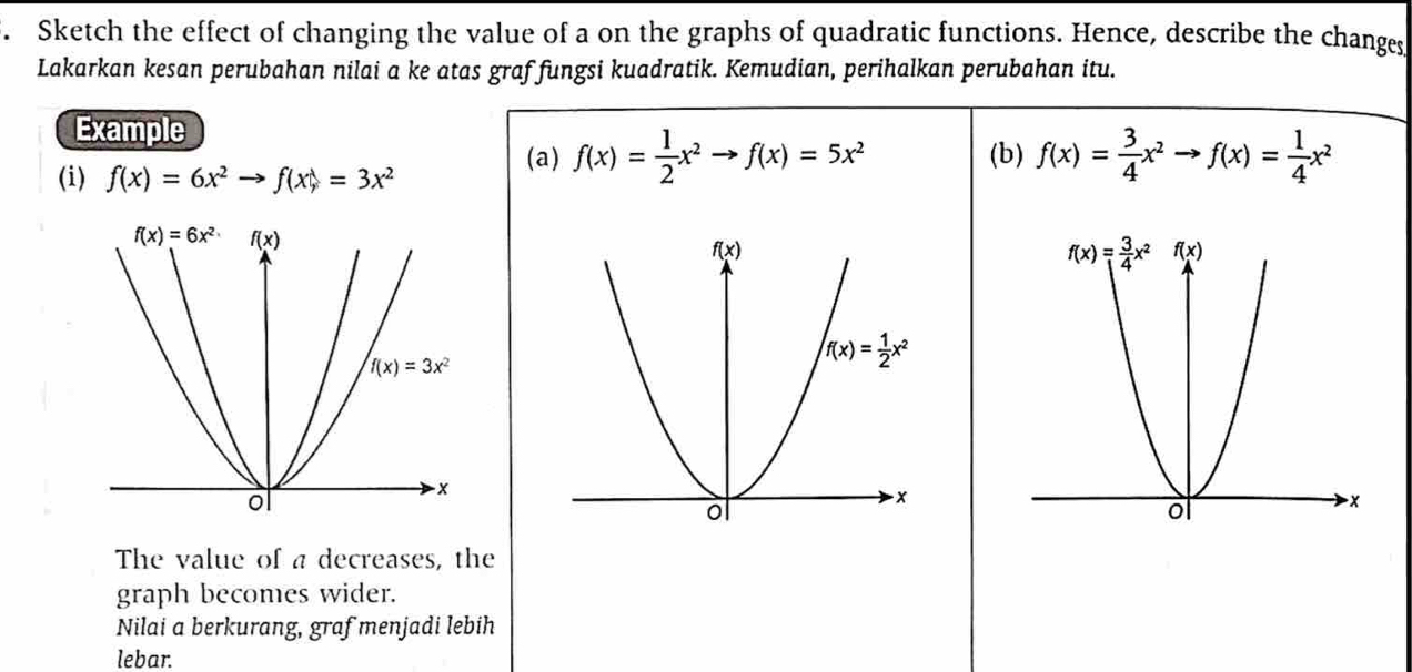 Sketch the effect of changing the value of a on the graphs of quadratic functions. Hence, describe the changes
Lakarkan kesan perubahan nilai a ke atas graf fungsi kuadratik. Kemudian, perihalkan perubahan itu.
Example
(i) f(x)=6x^2to f(x)=3x^2
(a) f(x)= 1/2 x^2to f(x)=5x^2 (b) f(x)= 3/4 x^2to f(x)= 1/4 x^2
The value of a decreases, the
graph becomes wider.
Nilai a berkurang, graf menjadi lebih
lebar.