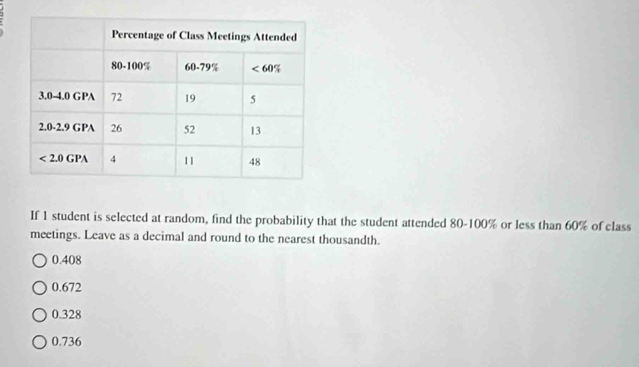 If 1 student is selected at random, find the probability that the student attended 80-100% or less than 60% of class
meetings. Leave as a decimal and round to the nearest thousandth.
0.408
0.672
0.328
0.736