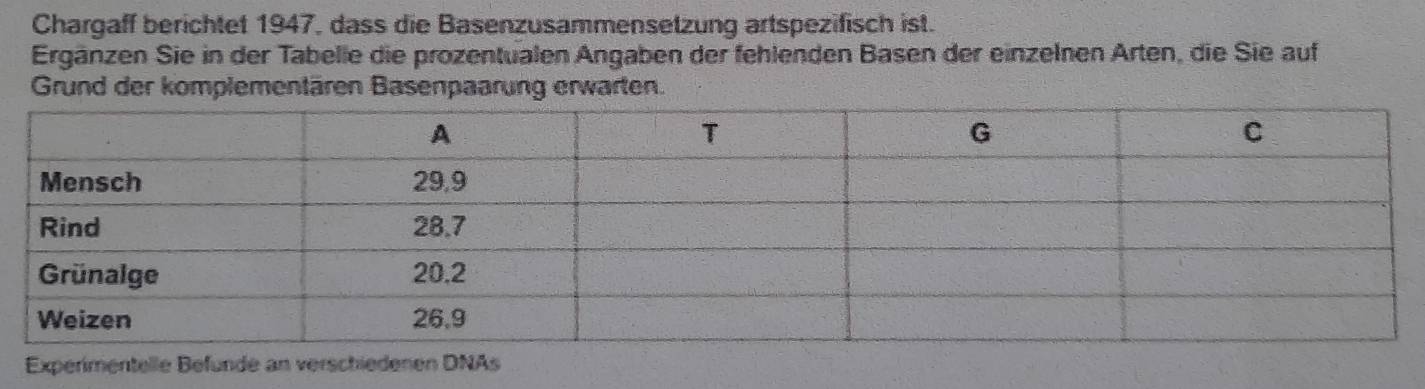 Chargaff berichtet 1947, dass die Basenzusammensetzung artspezifisch ist. 
Ergänzen Sie in der Tabelle die prozentualen Angaben der fehlenden Basen der einzelnen Arten, die Sie auf 
Grund der komplementären Basenpaarung erwarten. 
Experimentelle Befünde an verschiedenen DNAs