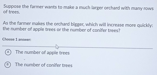 Suppose the farmer wants to make a much larger orchard with many rows
of trees.
As the farmer makes the orchard bigger, which will increase more quickly:
the number of apple trees or the number of conifer trees?
Choose 1 answer:
A The number of apple trees
B The number of conifer trees