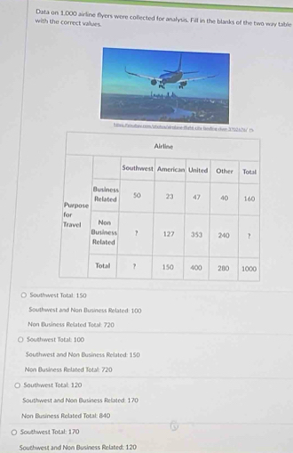 Data on 1,000 airline flyers were collected for analysis. Fill in the blanks of the two way table
with the correct vallues.
com/obotos/sroline-tebl
Southwest Total: 150
Southwest and Non Business Related: 100
Non Business Related Total: 720
Southwest Total: 100
Southwest and Non Business Related: 150
Non Business Related Total: 720
Southwest Total: 120
Southwest and Non Business Refated: 170
Non Business Related Total: 84C
Southwest Total: 170
Southwest and Non Business Related: 120