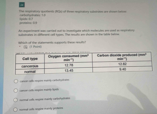 The respiratory quotients (RQs) of three respiratory substrates are shown belows
carbohydrates: 1.0
lipids: 0.7
proteins: 0.9
An experiment was carried out to investigate which molecules are used as respiratory
substrates in different cell types. The results are shown in the table below.
Which of the statements supports these results?
(1 Point)
cancer cells respire mainly carbohydrates
cancer cells respire mainly lipids
normal cells respire mainly carbohydrates
normal cells respire mainly proteins