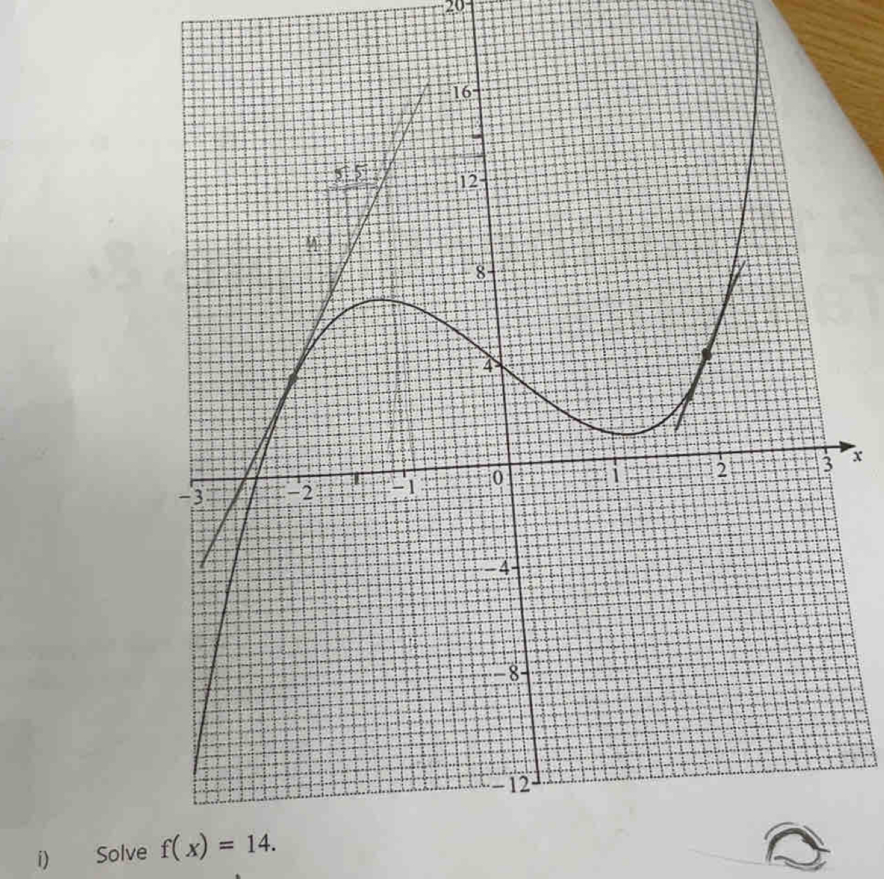 20
x
i) Solve f(x)=14.