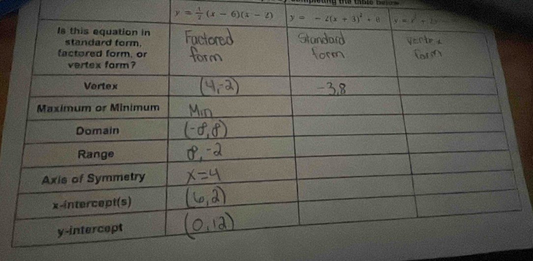 pie tng the table  be i o  .
y= 1/2 (x-6)(x-2)