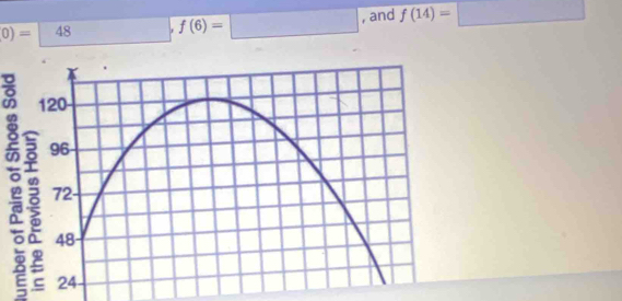 0)=48 () L f(6)=□ , and f(14)=□
: