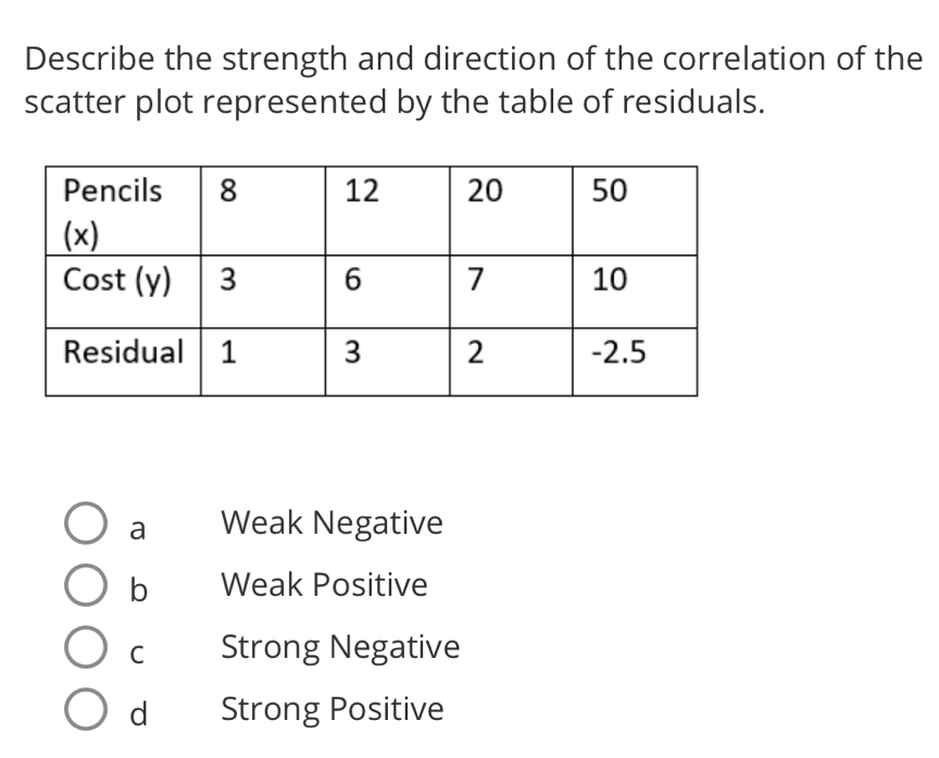 Describe the strength and direction of the correlation of the
scatter plot represented by the table of residuals.
a Weak Negative
b Weak Positive
C Strong Negative
d Strong Positive