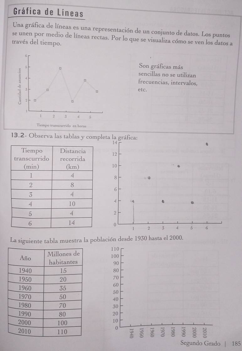 Gráfica de Líneas
Una gráfica de líneas es una representación de un conjunto de datos. Los puntos
se unen por medio de líneas rectas. Por lo que se visualiza cómo se ven los datos a
través del tiempo.
Son gráficas más
sencillas no se utilizan
frecuencias, intervalos,
etc.
Tiempo transcurrido en horas
13.2- Observa las tablas y compl
La siguiente tabla muestra la población desde 1930 hasta el 2000.


Segundo Grado | 185