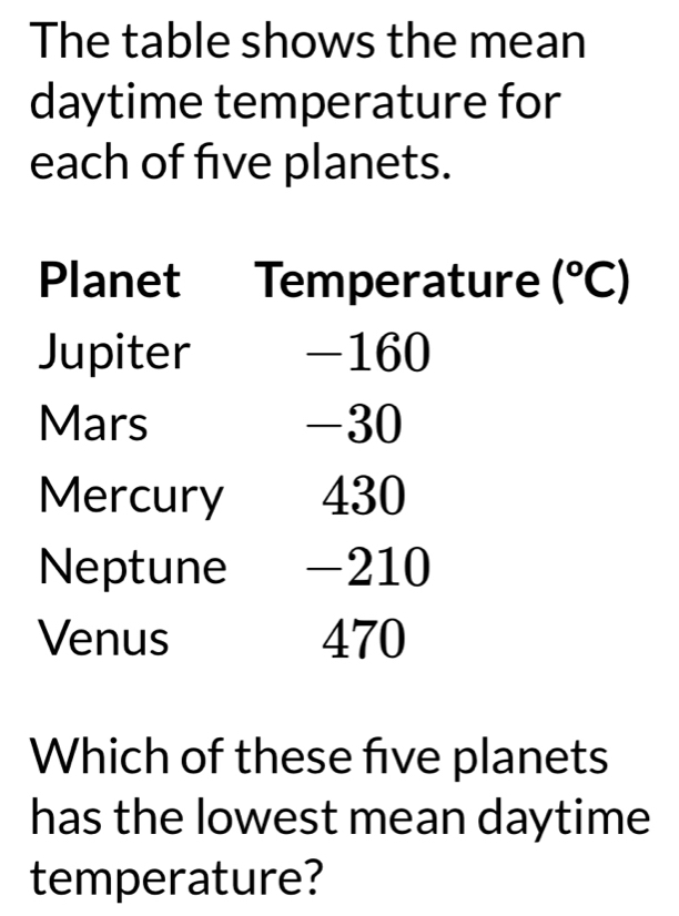 The table shows the mean 
daytime temperature for 
each of five planets. 
Planet Temperature (^circ C)
Jupiter - 160
Mars - 30
Mercury 430
Neptune - 210
Venus 470
Which of these five planets 
has the lowest mean daytime 
temperature?