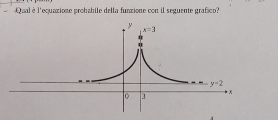 Qual è l'equazione probabile della funzione con il seguente grafico?