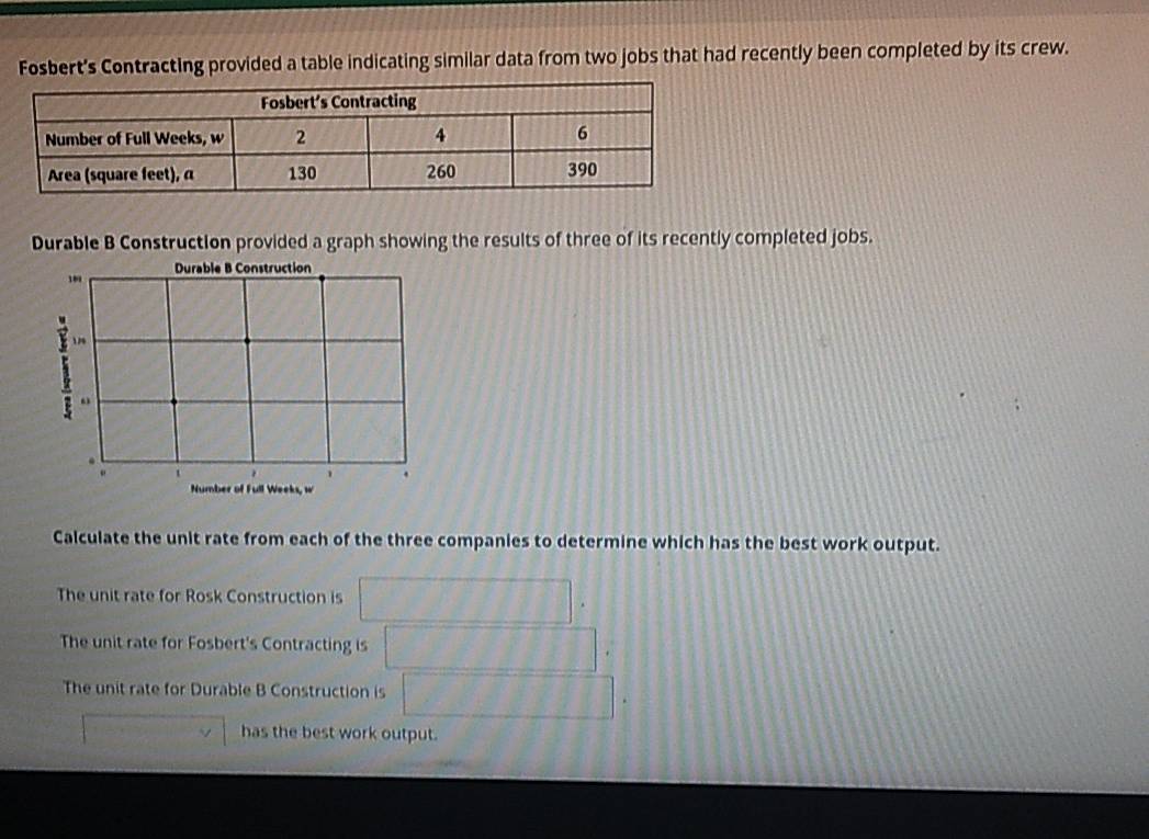 Fosbert's Contracting provided a table indicating similar data from two jobs that had recently been completed by its crew. 
Durable B Construction provided a graph showing the results of three of its recently completed jobs.
18 Durable B Construction
5

Number of Full Weeks, w 
Calculate the unit rate from each of the three companies to determine which has the best work output. 
The unit rate for Rosk Construction is 
The unit rate for Fosbert's Contracting is 
The unit rate for Durable B Construction is 
has the best work output.