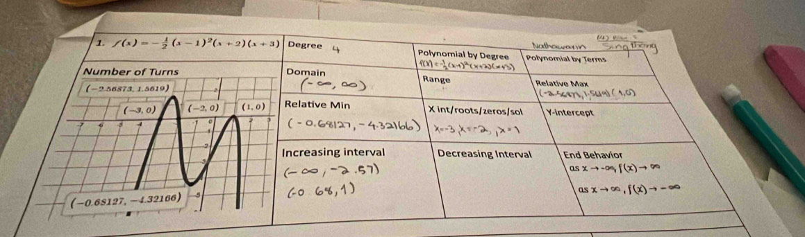 Nathawarn
1 f(x)=- 1/2 (x-1)^2(x+2)(x+3) Degree Polynomial by Degree Polynomial by Terms
(x)=- 1/2 (x-
Domain Range Relative Max
(1,5)
Relative Min
X int/roots/zeros/sol Y-intercept
x=-3,x=-2,x=1
ncreasing interval Decreasing Interval End Behavior
asxto -∈fty ,f(x)to ∈fty
asxto ∈fty ,f(x)to -∈fty