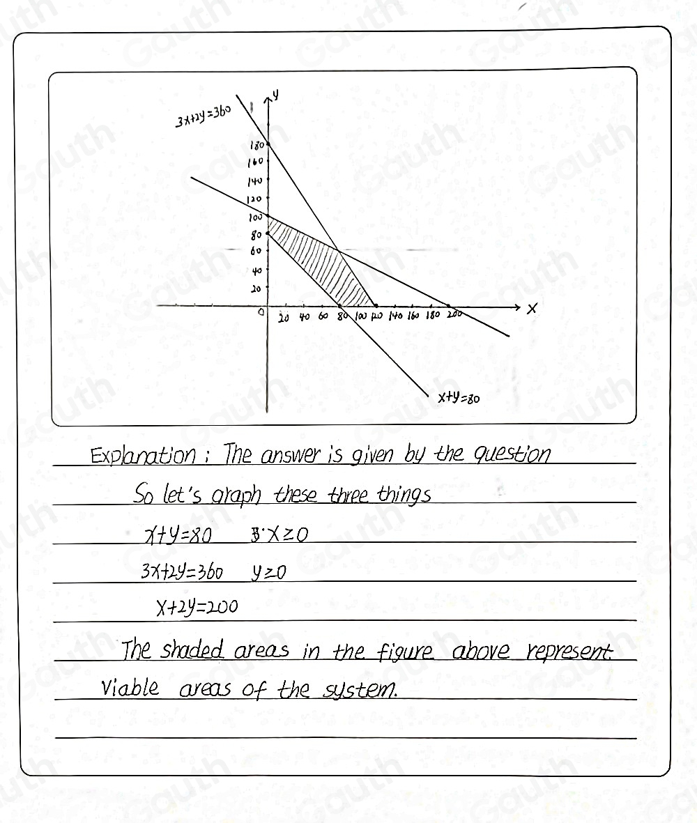 Explanation: The answer is given by the question 
So let's graph these three things
x+y=80 B'X≥ 0
3x+2y=360 _ y≥ 0
x+2y=200
The shaded areas in the figure above represent. 
viable areas of the system.