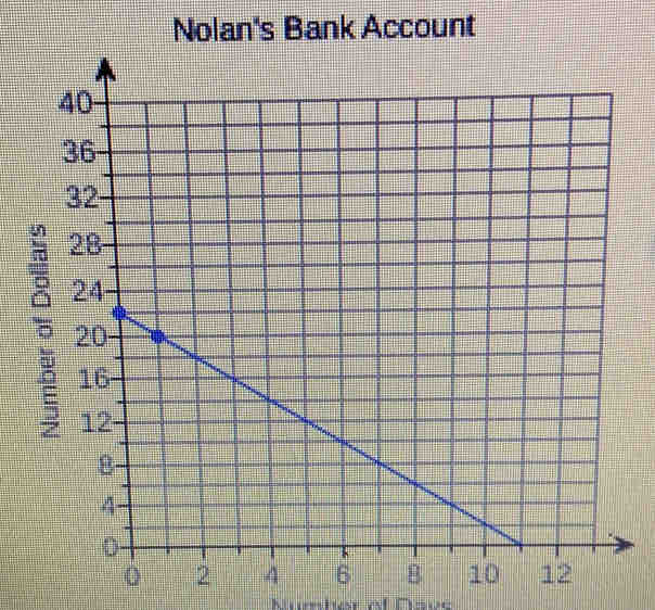 Nolan's Bank Account 
Mumher of Dave