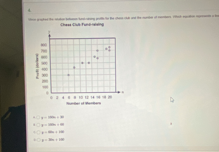 Vince graphed the relation between fund-raising profits for the chess club and the number of members. Which equation represents a lin
Chess Club Fund-raising
A. y=160n+30
y=160n+60
y=60n+160
y=30n+160