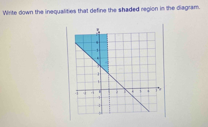 Write down the inequalities that define the shaded region in the diagram.