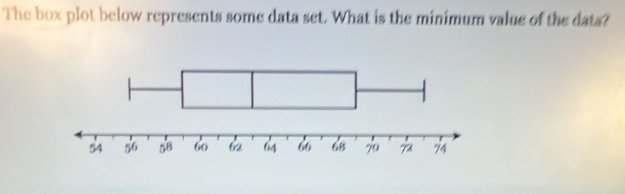 Solved: The box plot below represents some data set. What is the ...