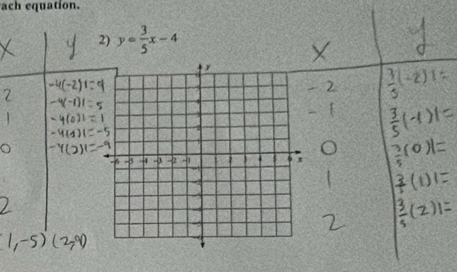 ach equation. 
2) y= 3/5 x-4