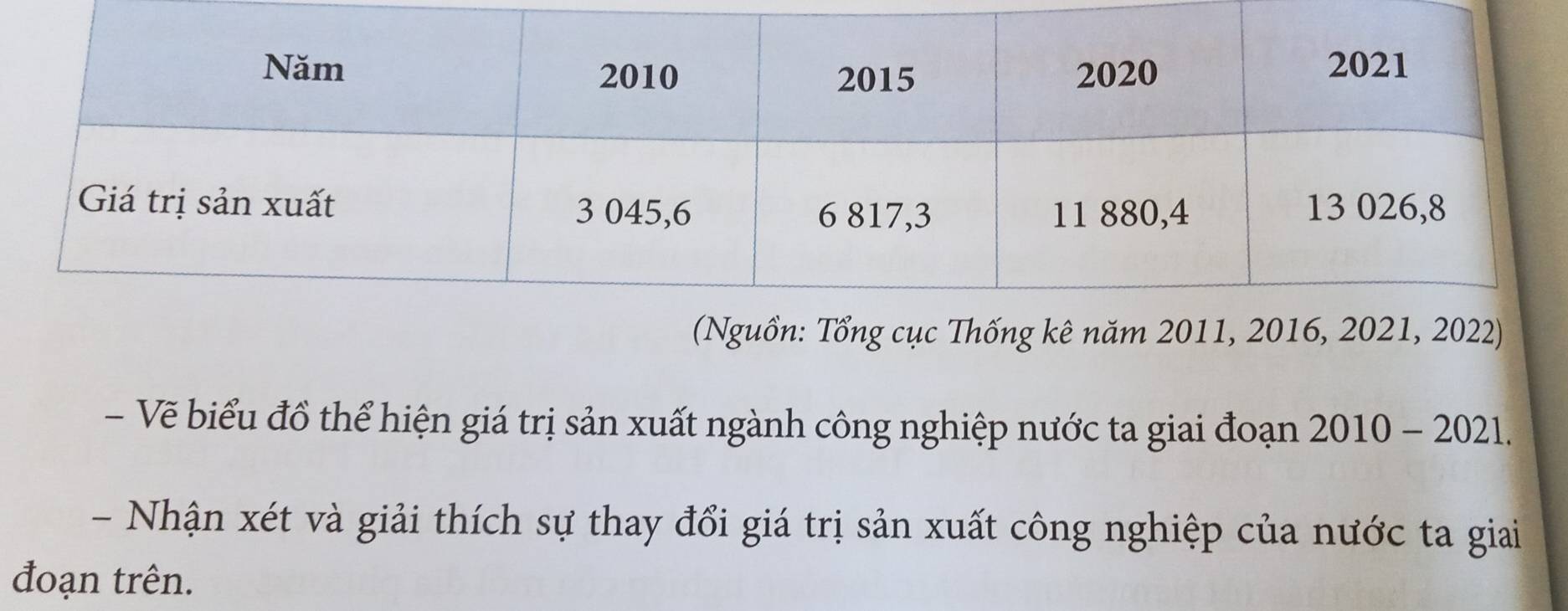 Vẽ biểu đồ thể hiện giá trị sản xuất ngành công nghiệp nước ta giai đoạn 2010-2021. 
- Nhận xét và giải thích sự thay đổi giá trị sản xuất công nghiệp của nước ta giai 
đoạn trên.