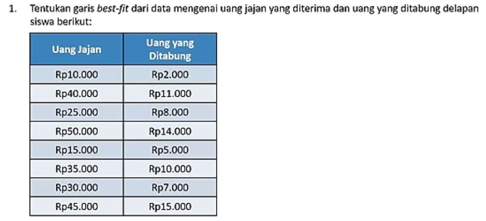 Tentukan garis best-fit dari data mengenai uang jajan yang diterima dan uang yang ditabung delapan 
siswa berikut: