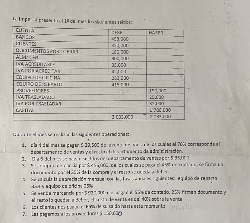 La Imperial presenta al 1^(_ circ) del mes los siguientes saldos:
Durante el mes se realizan las siguientes operaciones:
1. día 4 del mes se pagan $ 29,500 de la renta del mes, de los cuales el 70% corresponde al
departamento de ventas y el resto al departamento de administración.
2. Día 6 del mes se pagan sueldos del departamento de ventas por $ 35,000
3. Se compra mercancía por $ 456,000, de los cuales se paga el 45% de contado, se firma un
documento por el 35% de la compra y el resto se queda a deber.
4. Se calcula la depreciación mensual con las tasas anuales siguientes: equipo de reparto
33% y equipo de oficina 25%
5. Se vende mercancía por $ 920,000 nos pagan el 55% de contado, 25% firman documento y
el resto lo quedan a deber, el costo de venta es del 40% sobre la venta
6. Los clientes nos pagan el 65% de su saldo hasta este momento
7. Les pagamos a los proveedores $ 150,000