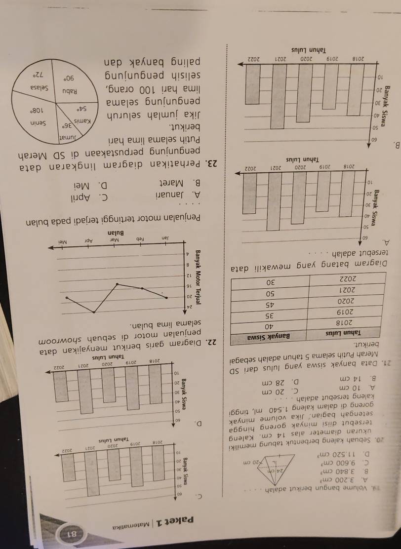 Paket 1 | Matematika
C.
. Volume bangun berikut adalah . . . .
A. 3.200cm^3
B. 3.840cm^3
C. 9.600cm^3
D. 11.520cm^3
20. Sebuah kaleng berbentuk tabung memiliki 
ukuran diameter alas 14 cm. Kaleng
tersebut diisi minyak goreng hingga 
setengah bagian. Jika volume minyak D.
goreng di dalam kaleng 1.540 ml, tinggi 
kaleng tersebut adalah
A. 10 cm C. 20 cm
B. 14 cm D. 28 cm
21. Data banyak siswa yang lulus dari SD 
Merah Putih selama 5 tahun adalah sebagai
 
22. Diagram garis berikut menyajikan
penjualan motor di sebuah showroom 
selama lima bulan.
Diagram batang yang mewakili dat
tersebut adalah
A.
Penjualan motor tertinggi terjadi pada bulan
A. Januari C. April
B. Maret D. Mei
23. Perhatikan diagram lingkaran data
pengunjung perpustakaan di SD Merah
B.
Putih selama lima hari
berikut.
Jika jumlah seluruh
pengunjung selama
lima hari 100 orang,
selisih pengunjung
paling banyak dan
_
_
_