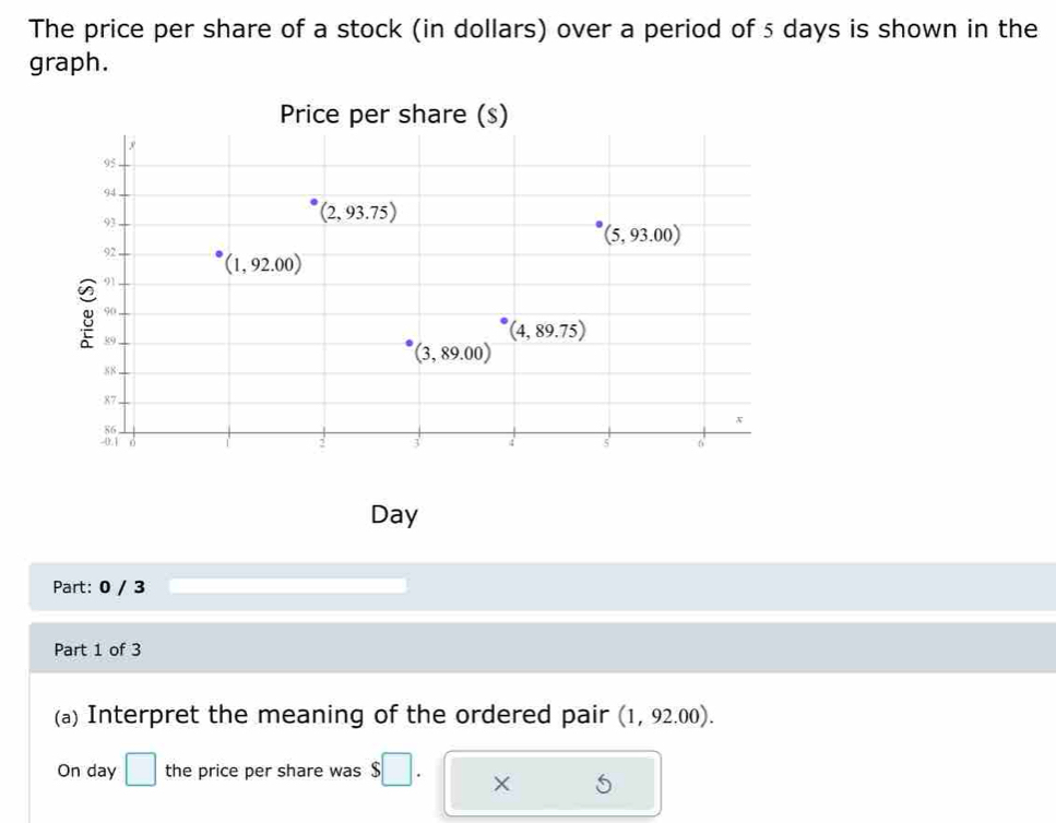 The price per share of a stock (in dollars) over a period of 5 days is shown in the 
graph. 
Price per share (s)
95
94
93
(2,93.75)
(5,93.00)
92 (1,92.00)
91
90
8 89
(4,89.75)
(3,89.00)
88
87
x
86
-0.1 6 : 3 4 s 6 '
Day
Part: 0 / 3 
Part 1 of 3 
(a) Interpret the meaning of the ordered pair (1,92.00). 
On day □ the price per share was
5