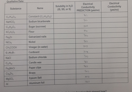 Qualitative Data: Electrical
Electrical