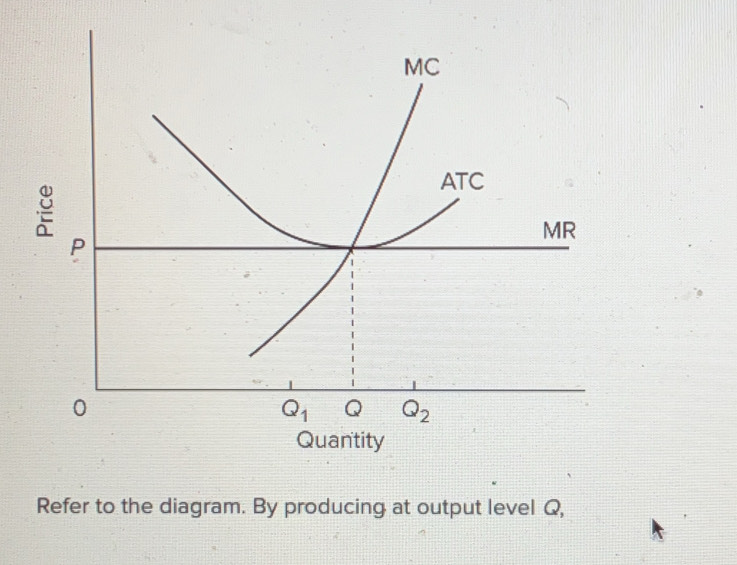 Refer to the diagram. By producing at output level Q,