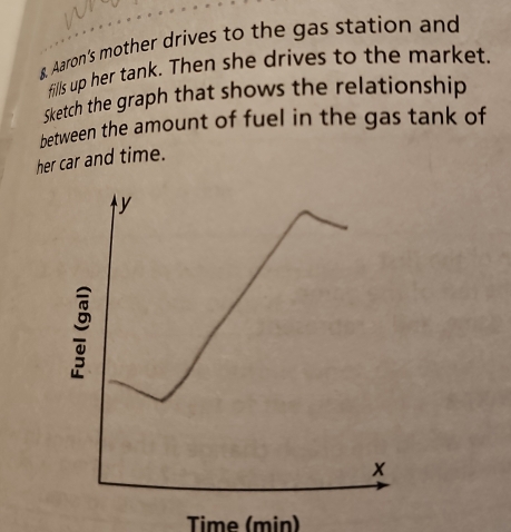 Aaron's mother drives to the gas station and 
fills up her tank. Then she drives to the market. 
Sketch the graph that shows the relationship 
between the amount of fuel in the gas tank of 
her car and time. 
Time (min)