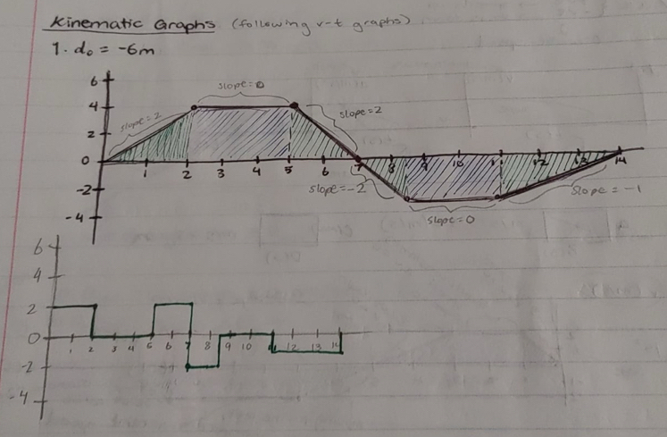 Solved: kinematic Graphs (following vt graphs) 7. d_0=-6m 6 lope=0 4 2 ...