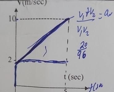 V(m/sec)
10
2 
(sec)