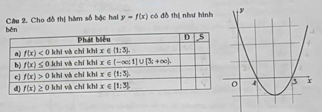 Cho đồ thị hàm số bậc hai y=f(x) có đồ thị như hình