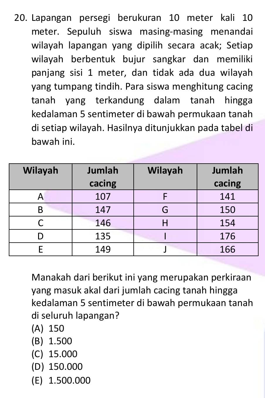 Lapangan persegi berukuran 10 meter kali 10
meter. Sepuluh siswa masing-masing menandai
wilayah lapangan yang dipilih secara acak; Setiap
wilayah berbentuk bujur sangkar dan memiliki 
panjang sisi 1 meter, dan tidak ada dua wilayah
yang tumpang tindih. Para siswa menghitung cacing
tanah yang terkandung dalam tanah hingga
kedalaman 5 sentimeter di bawah permukaan tanah
di setiap wilayah. Hasilnya ditunjukkan pada tabel di
bawah ini.
Manakah dari berikut ini yang merupakan perkiraan
yang masuk akal dari jumlah cacing tanah hingga
kedalaman 5 sentimeter di bawah permukaan tanah
di seluruh lapangan?
(A) 150
(B) 1.500
(C) 15.000
(D) 150.000
(E) 1.500.000