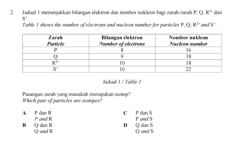 Jadual 1 menunjukkan bilangan elektron dan nombor nukleon bagi zarah-zarah P, Q, R^(2-)dan
S^+.
Table 1 shows the number of electrons and nucleon number for particles P, Q, R^(2-) and S^+.
Jadual 1 / Table 1
Pasangan zarah yang manakah merupakan isotop?
Which pair of particles are isotopes?
A P dan R C P dan S
P and R P and S
B Q dan R D Q dan S
Q and R Q and S