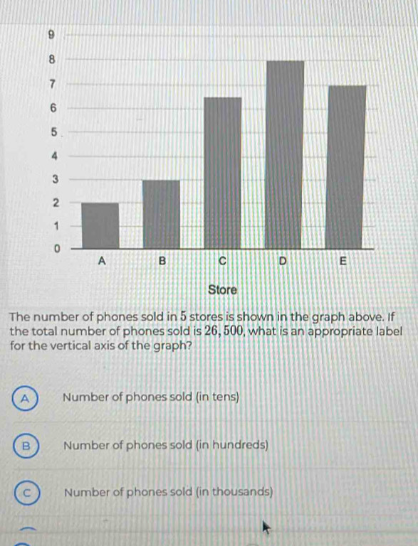 The number of phones sold in 5 stores is shown in the graph above. If
the total number of phones sold is 26, 500, what is an appropriate label
for the vertical axis of the graph?
A Number of phones sold (in tens)
B Number of phones sold (in hundreds)
C Number of phones sold (in thousands)