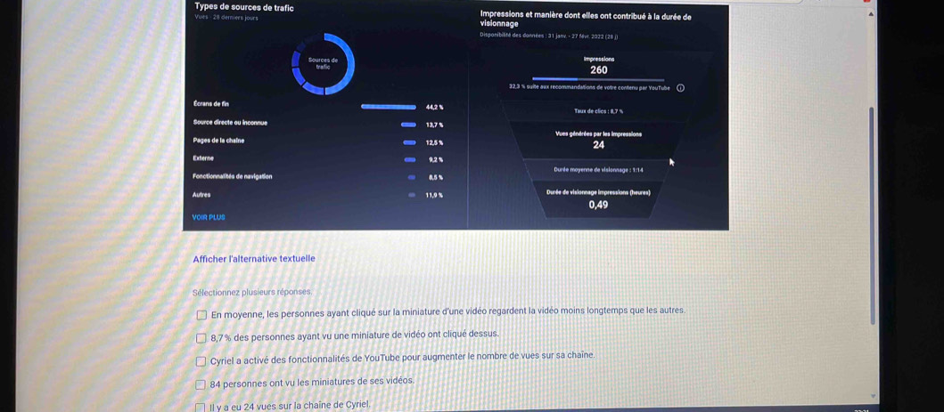 Types de sources de trafic Impressions et manière dont elles ont contribué à la durée de
Vues - 28 demiers jours visionnage
Disponibilité des données : 31 janv. - 27 Mvr. 2022 (28 ()
Impressions
260
32,3 % suite aux recommandations de votre contenu par YouTube
Écrans de fin 44,2 % Taux de clics : 8,7 %
Burce dérecte au laconnue 13,7 % Vues générées par les impressions
Pages de la chaîne 12,5 % 24
Externe 9.2%
Fonctionnalités de navigation 0.5 %
Autres 11.9 % Durée de visionnage impressions (heures)
0,49
VOIR PLUS
Afficher l'alternative textuelle
Sélectionnez plusieurs réponses
En moyenne, les personnes ayant cliqué sur la miniature d'une vidéo regardent la vidéo moins longtemps que les autres
8,7% des personnes ayant vu une miniature de vidéo ont cliqué dessus
Cyriel a activé des fonctionnalités de YouTube pour augmenter le nombre de vues sur sa chaîne.
84 personnes ont vu les miniatures de ses vidéos
I| v a eu 24 vues sur la chaîne de Cyriel.