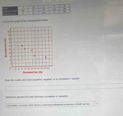 Look at the graph of the ordored pairs below 
Does the scatter plot show a positive, negative, or no correlation? Explain 
Determine whether this data illustrates correlation or causation 
Correlation, because other factors could have influenced production of both berries.