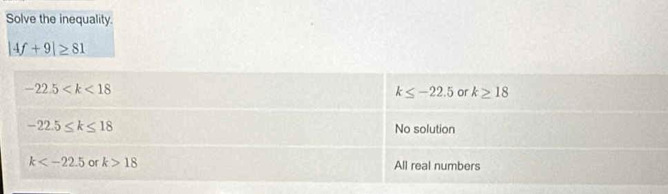 Solve the inequality.
|4f+9|≥ 81