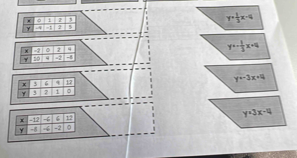 0 1 2 3
y= 1/3 x-4
y -4 -1 2 5
-2 0 2 4
y=- 1/3 x+4
y 10 4 -2 -8
x 3 6 q 12
y 3 2 1 0
x -12 -6 6 12
y -8 -6 -2 0