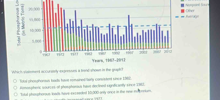20,000 Nonpoint Sour
Other
3 15,000
Average
10,000
5,000
0 1977 1982 1987 1992 1997 2002 2007 2012
1967 1972
Years, 1967-2012
Which statement accurately expresses a trend shown in the graph?
Total phosphorous loads have remained fairly consistent since 1982.
Atmospheric sources of phosphorous have declined significantly since 1982.
Total phosphorous loads have exceeded 10,000 only once in the new mitennium.
increased since 1977.