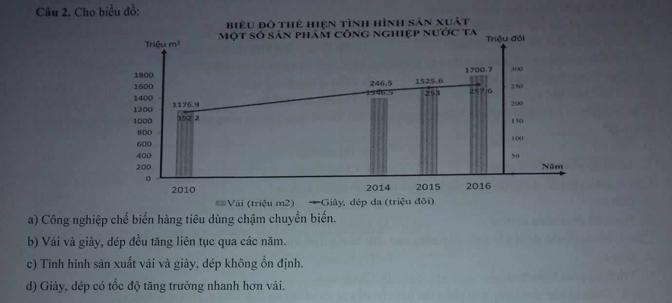 Cho biểu đồ:
biểu đỏ thẻ hiện tình hình sản xuát
Vài (triệu m2) *Giảy, dép da (tr
a) Công nghiệp chế biến hàng tiêu dùng chậm chuyển biến.
b) Vải và giày, dép đều tăng liên tục qua các năm.
c) Tình hình sản xuất vải và giày, dép không ổn định.
d) Giày, dép có tốc độ tăng trưởng nhanh hơn vải.