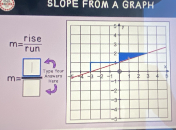 SLOPE FROM A GRAPH
m= rise/run 
m= □ /□   Type You 
Answers Here