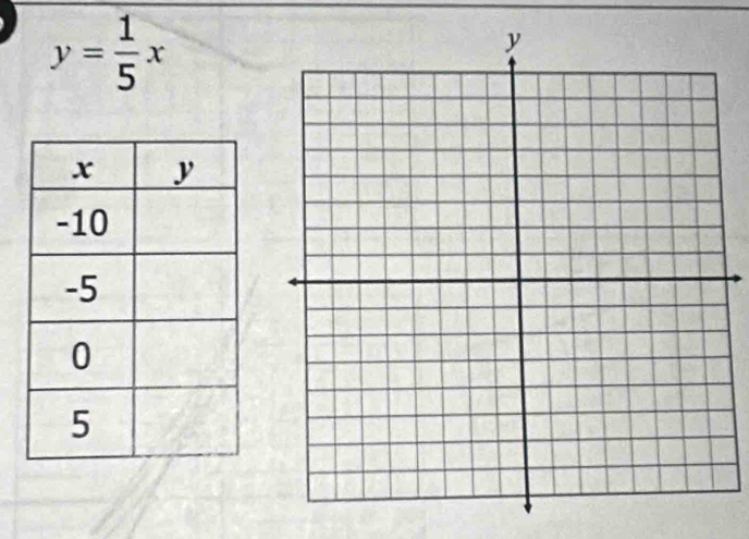 y= 1/5 x