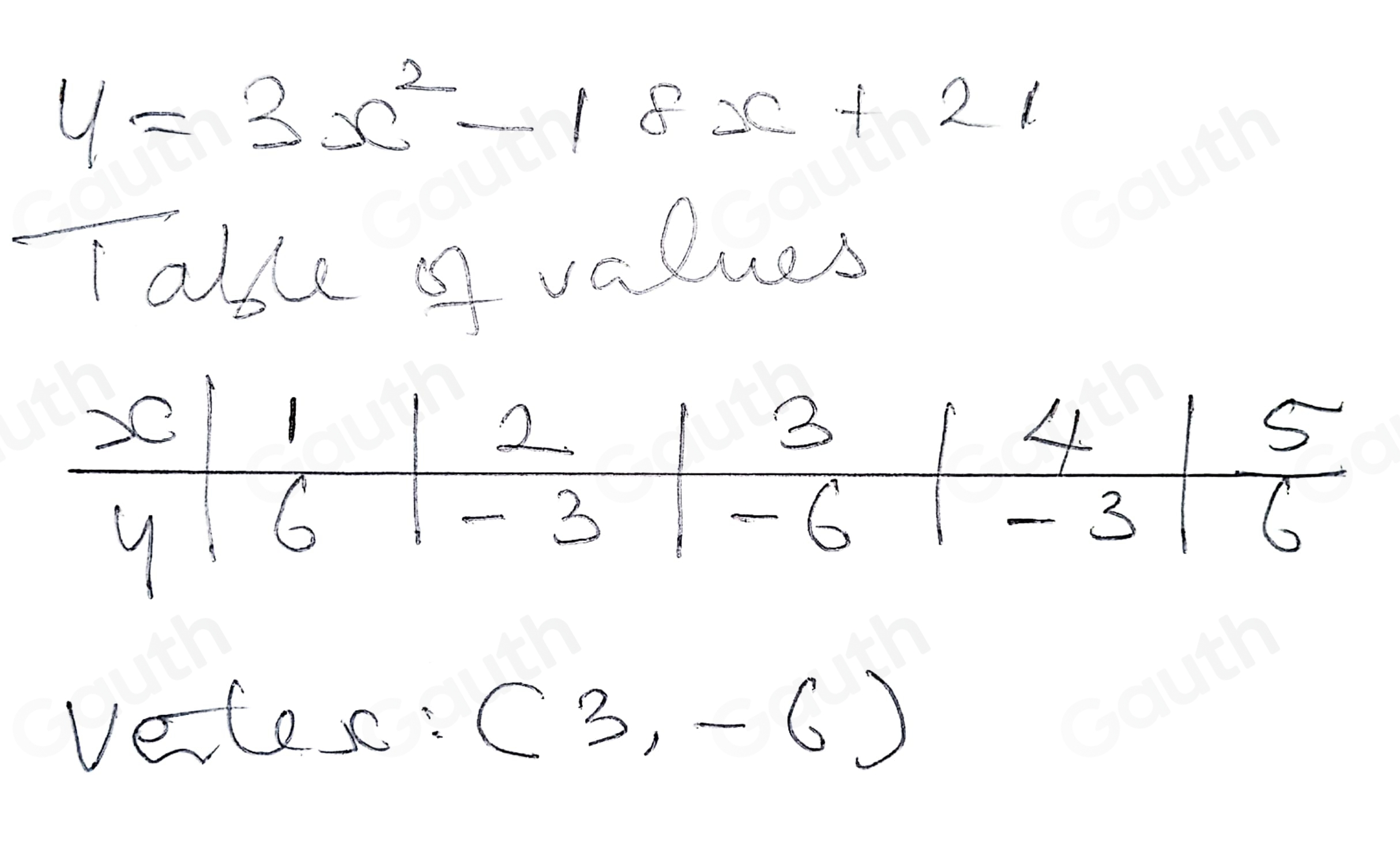 y=3x^2-18x+21
Talde of values 
C
1
2
3
4
S
9
6 - 3 - 6 - 3 6
vectes: (3,-6)