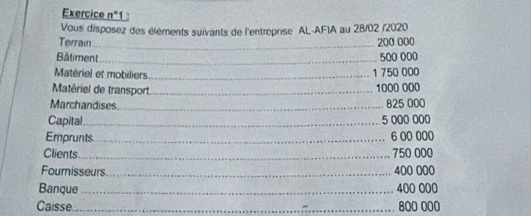 Exercice n° 1: 
Vous disposez des élèments suivants de l'entreprise AL-AFIA au 28/02 /2020 
Terrain _ 200 000
Bâliment_ 
. 500 000
Matériel et mobiliers_ 1 750 000
Matériel de transport._
1000 000
Marchandises _ 825 000
Capital_ 5 000 000
Emprunts_ 6 00 000
Clients_ 750 000
Fournisseurs_ 400 000
Banque _ 400 000
Caisse_ 800 000