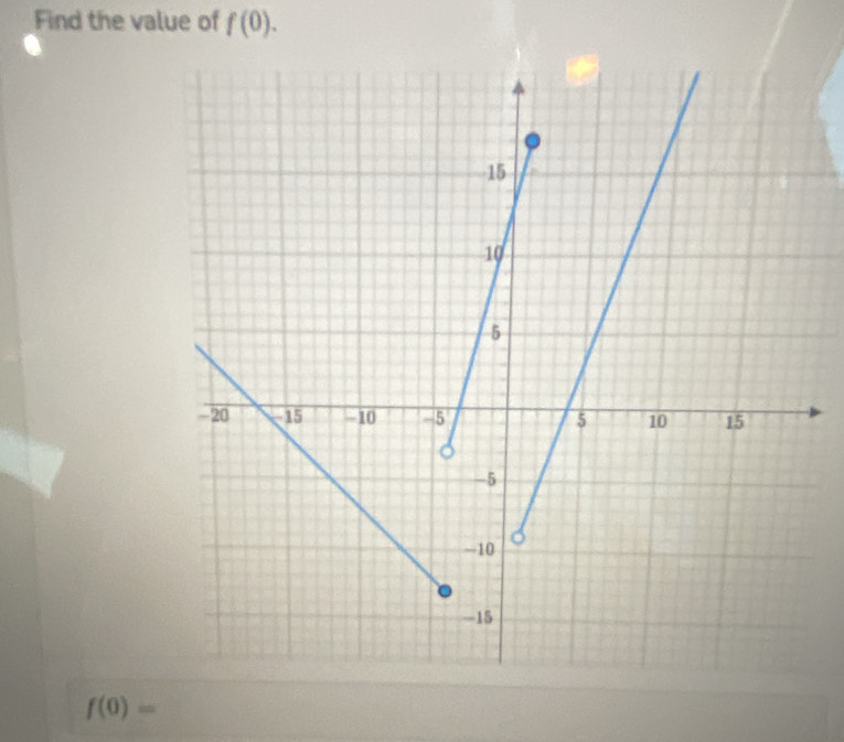 Find the value of f(0).
f(0)=