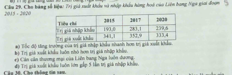 dy T1 lệ gia tăng dan số
Câu 29. Cho bảng số liệu: Trị giá xuất khẩu và nhập khẩu hàng hoá của Liên bang Nga giai đoạn
2015 - 2020
a) Tốc độ tăng trưởng của trị giá nhập khẩu nhanh hơn trị g
b) Trị giá xuất khẩu luôn nhỏ hơn trị giá nhập khẩu.
c) Cán cân thương mại của Liên bang Nga luôn dương.
d) Trị giá xuất khẩu luôn lớn gấp 5 lần trị giá nhập khẩu.
Câu 30. Cho thông tin sau.