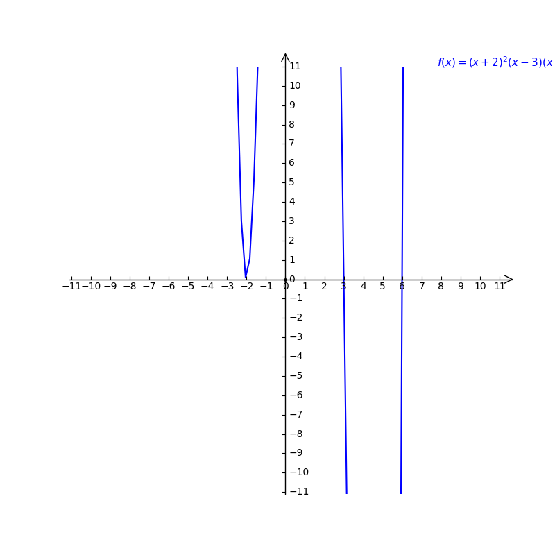 Solved: Plot the x-intercepts and make a sign chart that represents the ...